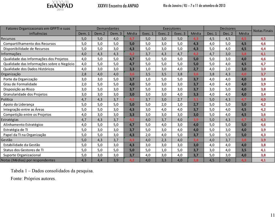 5,0 3,0 5,0 4,3 5,0 4,0 4,5 4,4 Informações 4,0 4,3 4,3 4,2 3,7 4,3 4,7 4,2 4,7 3,0 3,8 4,1 Qualidade das Informações dos Projetos 4,0 5,0 5,0 4,7 5,0 5,0 5,0 5,0 5,0 3,0 4,0 4,6 Qualidade das