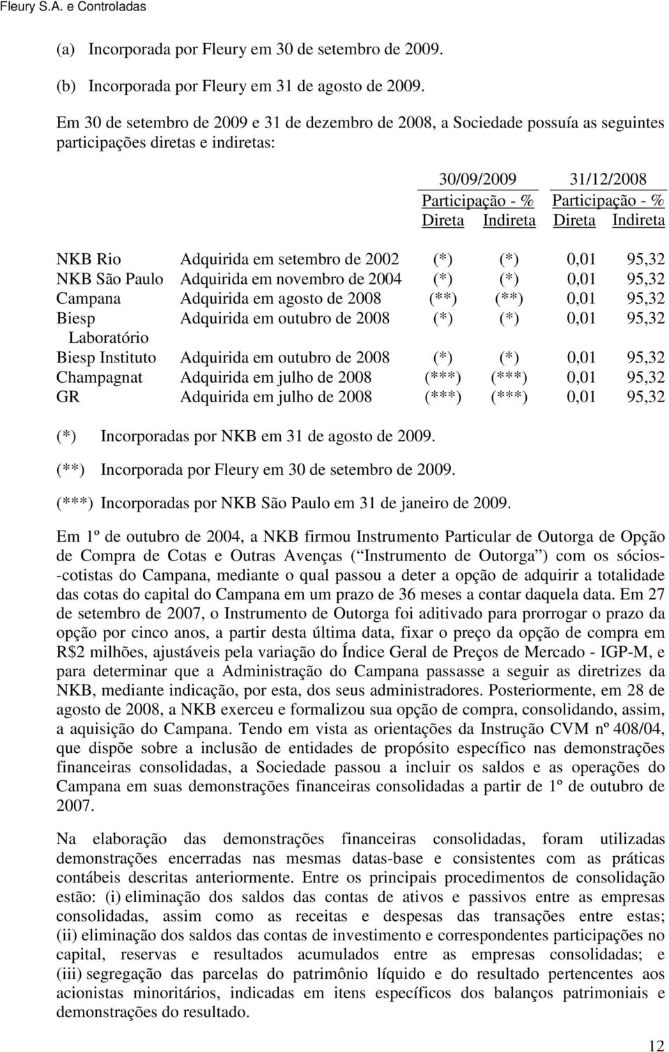 Indireta NKB Rio Adquirida em setembro de 2002 (*) (*) 0,01 95,32 NKB São Paulo Adquirida em novembro de 2004 (*) (*) 0,01 95,32 Campana Adquirida em agosto de 2008 (**) (**) 0,01 95,32 Biesp