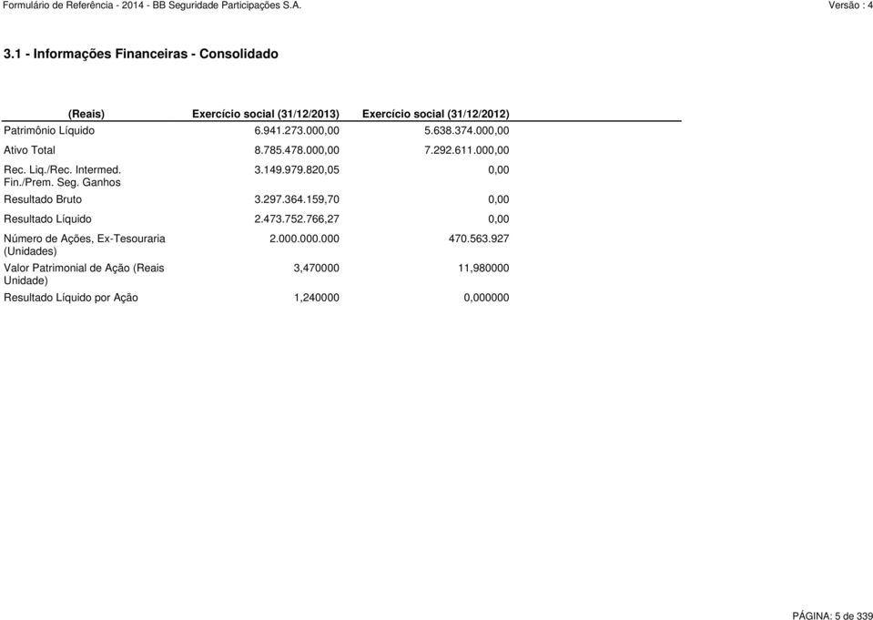 000,00 Ativo Total 8.785.478.000,00 7.292.611.000,00 Resultado Bruto 3.297.364.159,70 0,00 Resultado Líquido 2.473.752.