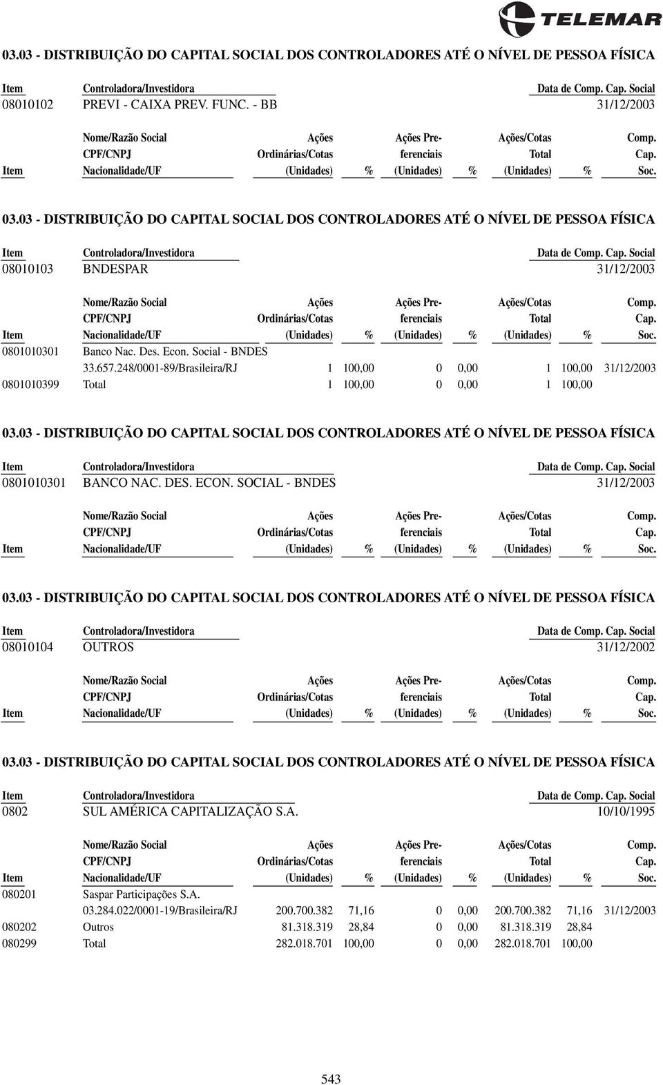 248/0001-89/Brasileira/RJ 1 100,00 0 0,00 1 100,00 31/12/2003 0801010399 Total 1 100,00 0 0,00 1 100,00 03.
