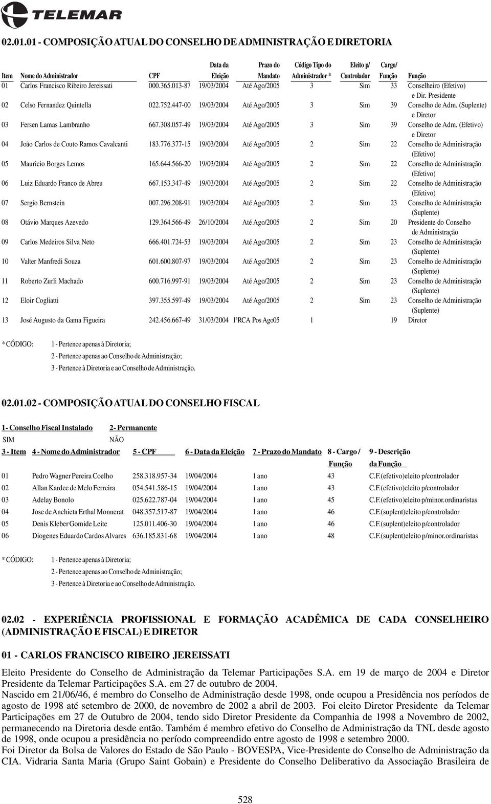 01 Carlos Francisco Ribeiro Jereissati 000.365.013-87 19/03/2004 Até Ago/2005 3 Sim 33 Conselheiro (Efetivo) e Dir. Presidente 02 Celso Fernandez Quintella 022.752.