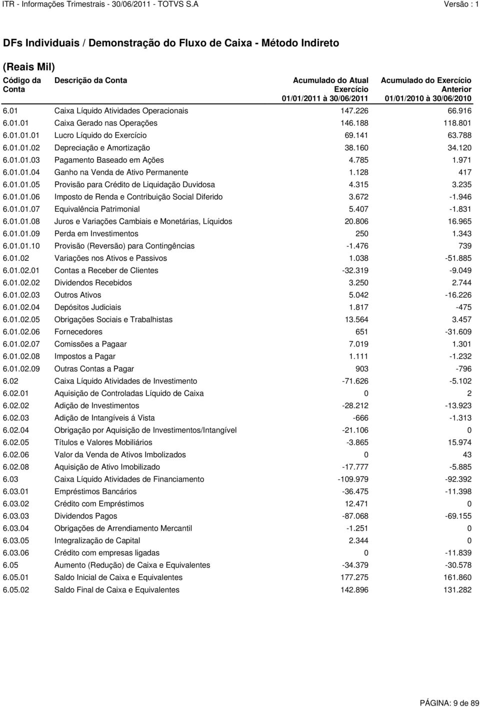 160 34.120 6.01.01.03 Pagamento Baseado em Ações 4.785 1.971 6.01.01.04 Ganho na Venda de Ativo Permanente 1.128 417 6.01.01.05 Provisão para Crédito de Liquidação Duvidosa 4.315 3.235 6.01.01.06 Imposto de Renda e Contribuição Social Diferido 3.