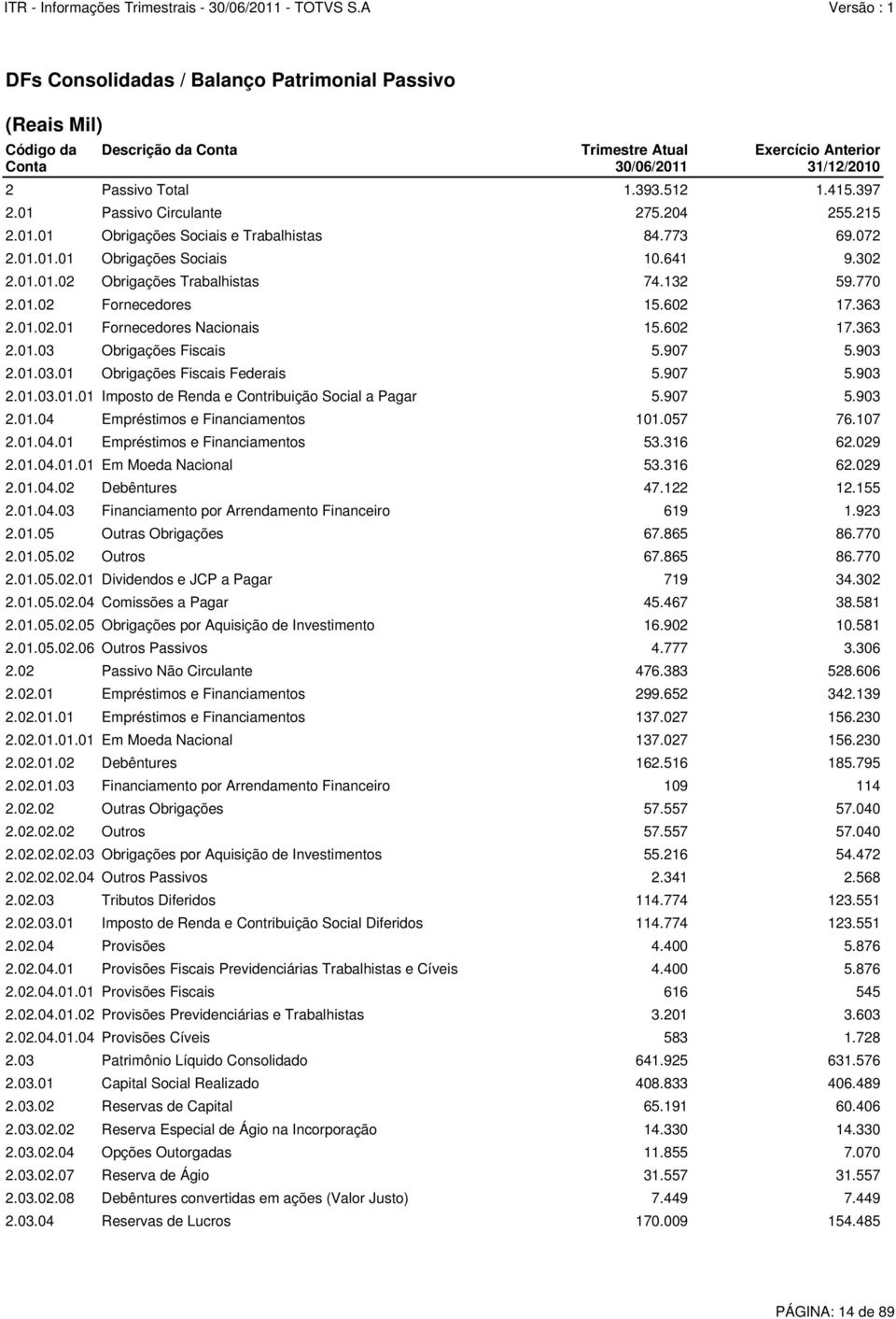 602 17.363 2.01.02.01 Fornecedores Nacionais 15.602 17.363 2.01.03 Obrigações Fiscais 5.907 5.903 2.01.03.01 Obrigações Fiscais Federais 5.907 5.903 2.01.03.01.01 Imposto de Renda e Contribuição Social a Pagar 5.