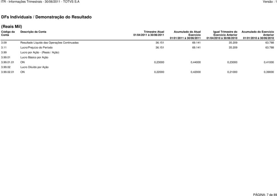 99.02 Lucro Diluído por Ação Trimestre Atual 01/04/2011 à 30/06/2011 Acumulado do Atual Exercício 01/01/2011 à 30/06/2011 Igual Trimestre do Exercício Anterior