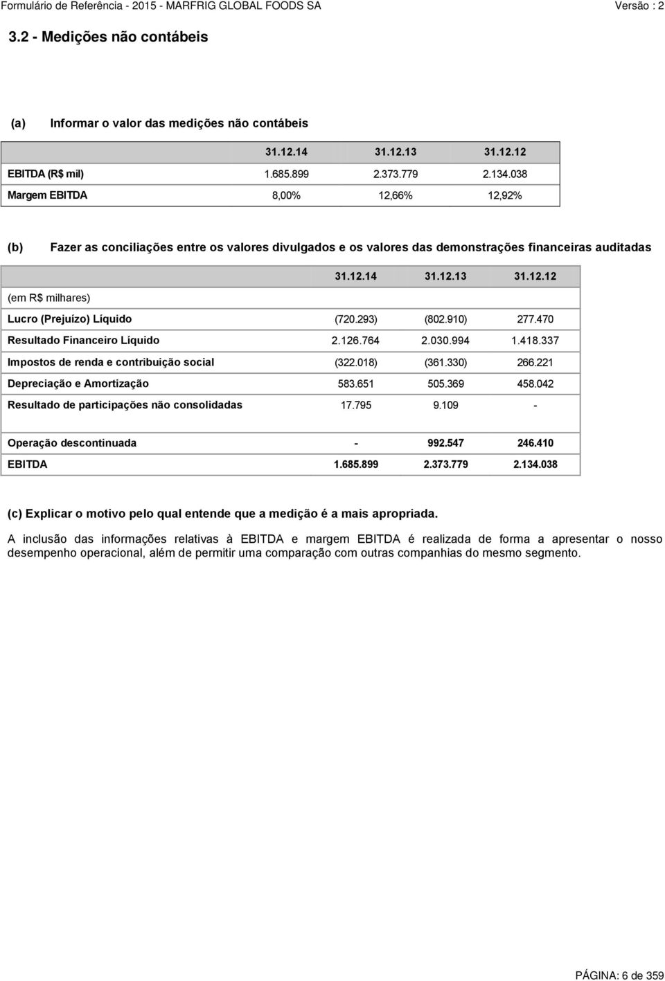 293) (802.910) 277.470 Resultado Financeiro Líquido 2.126.764 2.030.994 1.418.337 Impostos de renda e contribuição social (322.018) (361.330) 266.221 Depreciação e Amortização 583.651 505.369 458.