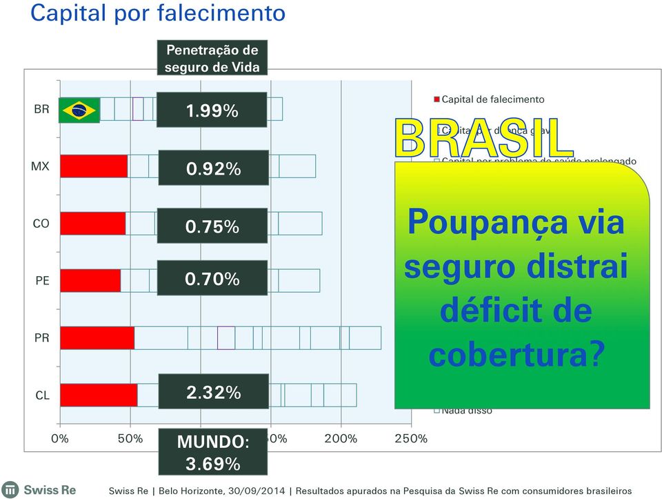 92% MX Pago temporaria da hipoteca por problemas de saúde / desemprego Poupança via seguro distrai déficit de cobertura? 0.