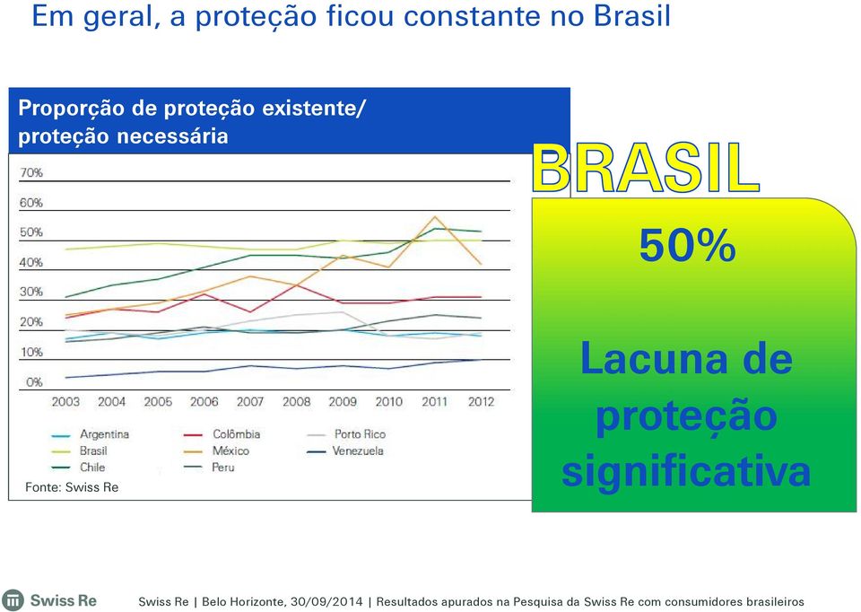 de proteção significativa Swiss Re Belo Horizonte, 30/09/2014