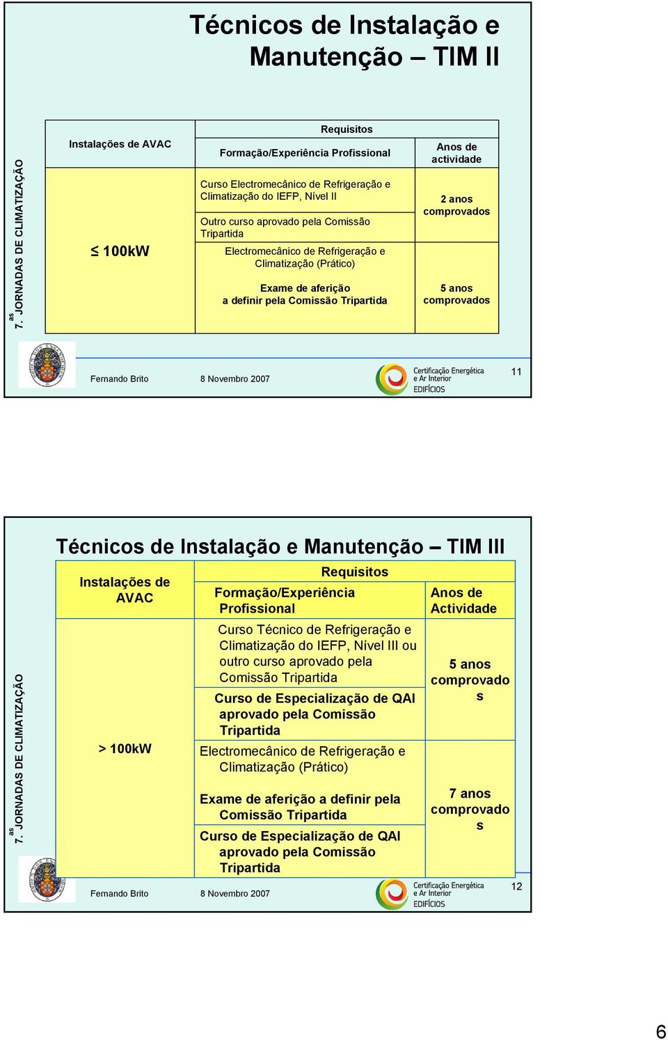 comprovados 11 Técnicos de Instalação e Manutenção TIM III Instalações de AVAC > 100kW Requisitos Formação/Experiência Profissional Curso Técnico de Refrigeração e Climatização do IEFP, Nível III ou