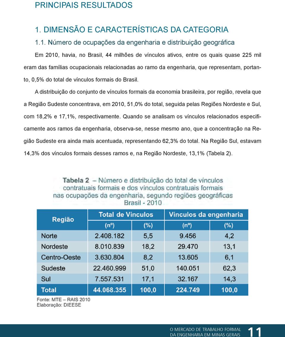 1. Número de ocupações da engenharia e distribuição geográfica Em 2010, havia, no Brasil, 44 milhões de vínculos ativos, entre os quais quase 225 mil eram das famílias ocupacionais relacionadas ao