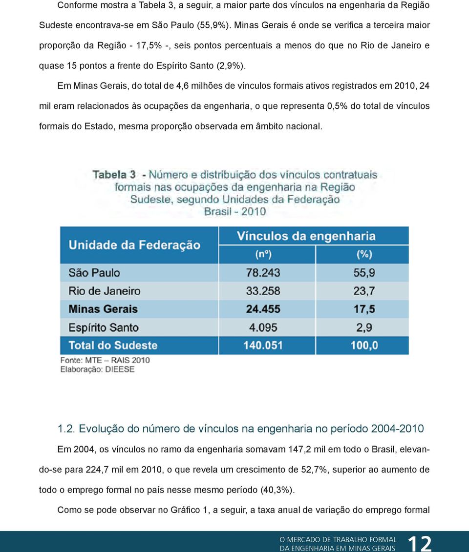 Em Minas Gerais, do total de 4,6 milhões de vínculos formais ativos registrados em 2010, 24 mil eram relacionados às ocupações da engenharia, o que representa 0,5% do total de vínculos formais do