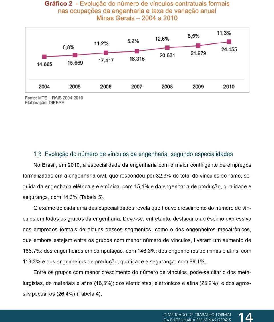 O exame de cada uma das especialidades revela que houve crescimento do número de vínculos em todos os grupos da engenharia.