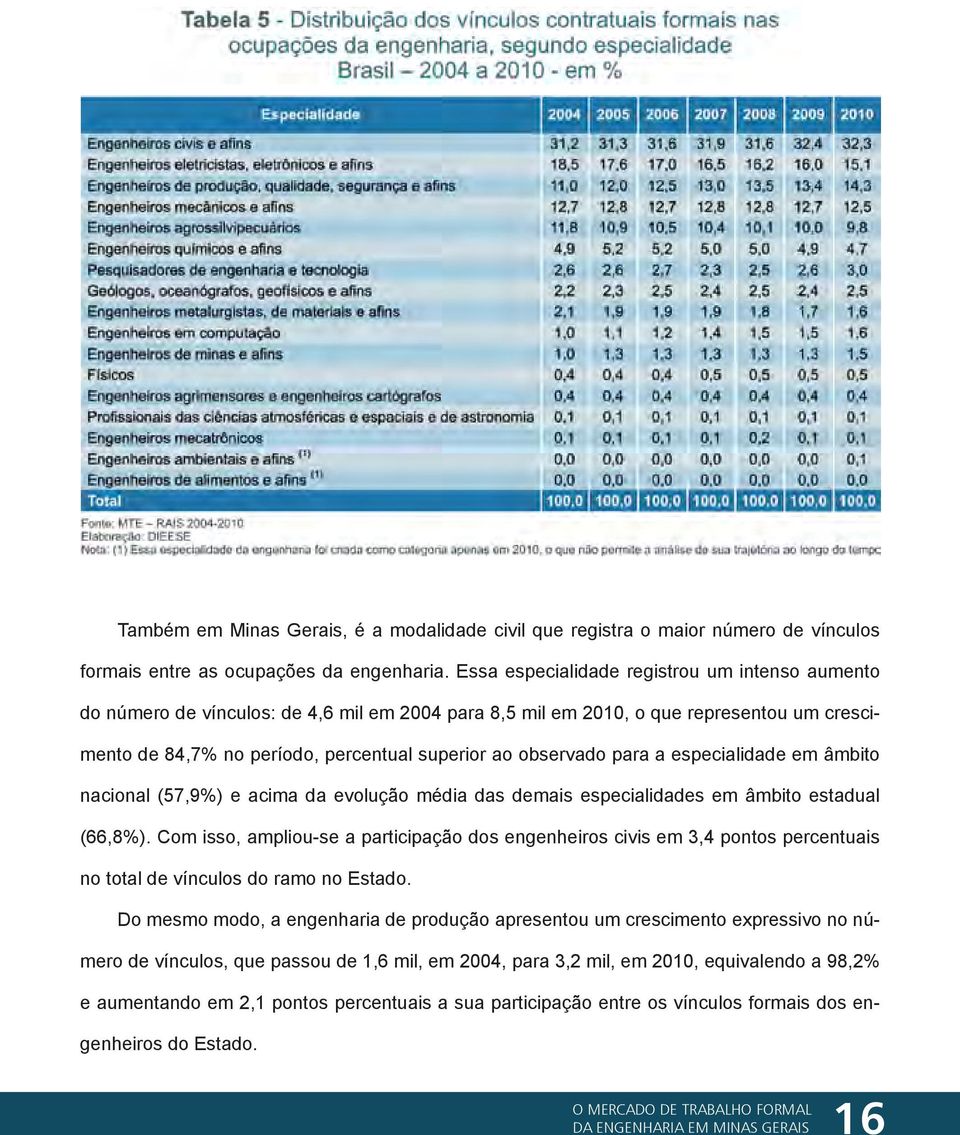 para a especialidade em âmbito nacional (57,9%) e acima da evolução média das demais especialidades em âmbito estadual (66,8%).