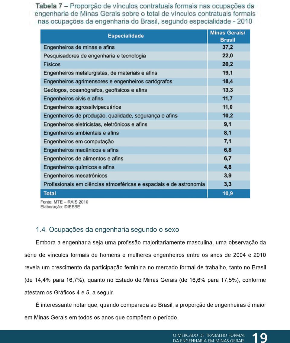 no Brasil (de 14,4% para 16,7%), quanto no Estado de Minas Gerais (de 16,6% para 17,5%), conforme atestam os Gráficos 4 e 5, a seguir.