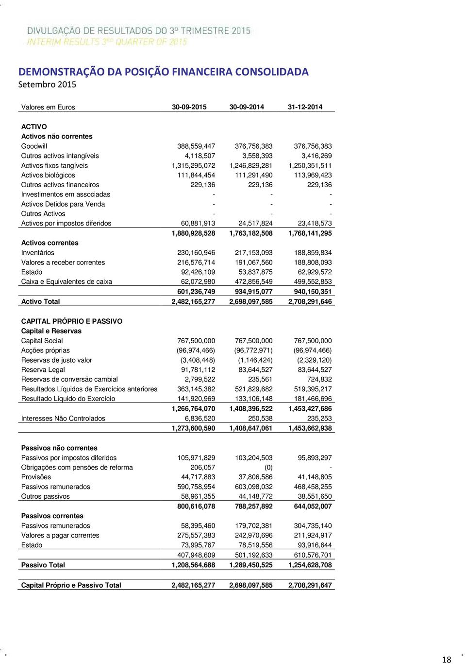 229,136 229,136 Investimentos em associadas - - - Activos Detidos para Venda - - - Outros Activos - - - Activos por impostos diferidos 60,881,913 24,517,824 23,418,573 1,880,928,528 1,763,182,508