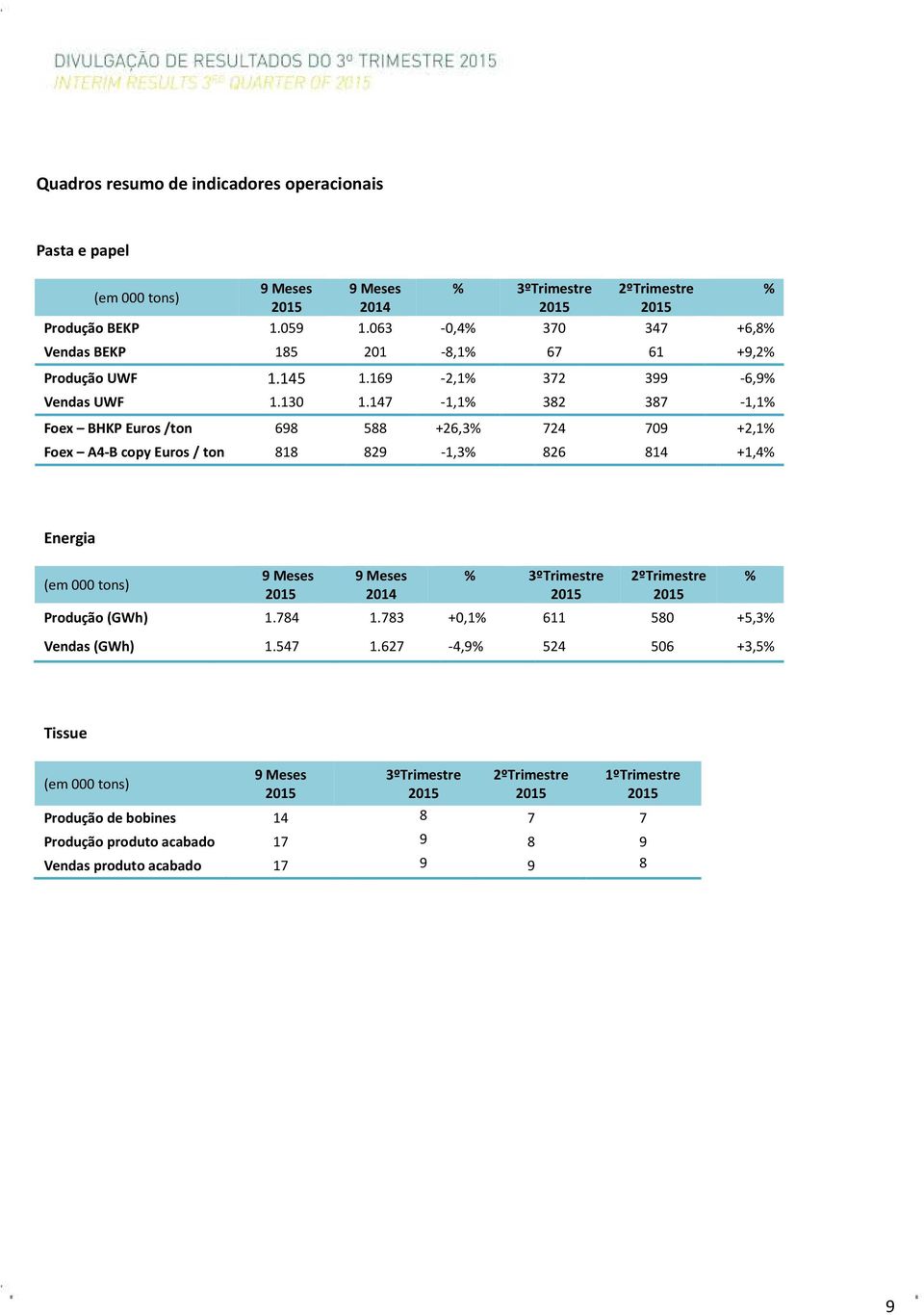 147-1,1% 382 387-1,1% Foex BHKP Euros /ton 698 588 +26,3% 724 709 +2,1% Foex A4-B copy Euros / ton 818 829-1,3% 826 814 +1,4% % Energia (em 000 tons) 9 Meses 9 Meses 2014 %