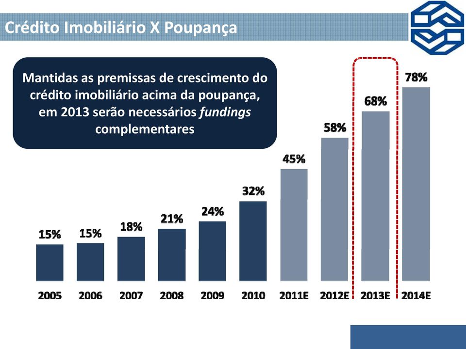 imobiliário acima da poupança, p em 2013