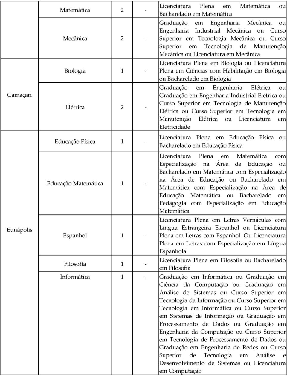 Licenciatura Plena em Educação Física ou Bacharelado em Educação Física Eunápolis Educação Matemática Espanhol Filosofia Licenciatura Plena em Matemática com Especialização na Área de Educação ou com