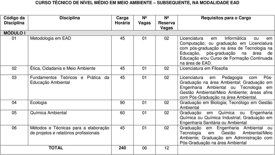 02 Ética, Cidadania e Meio Ambiente 45 01 02 Licenciatura em Filosofia 03 Fundamentos Teóricos e Prática da Educação Ambiental 45 01 02 Licenciatura em Pedagogia com Pós- Graduação na área Ambiental;