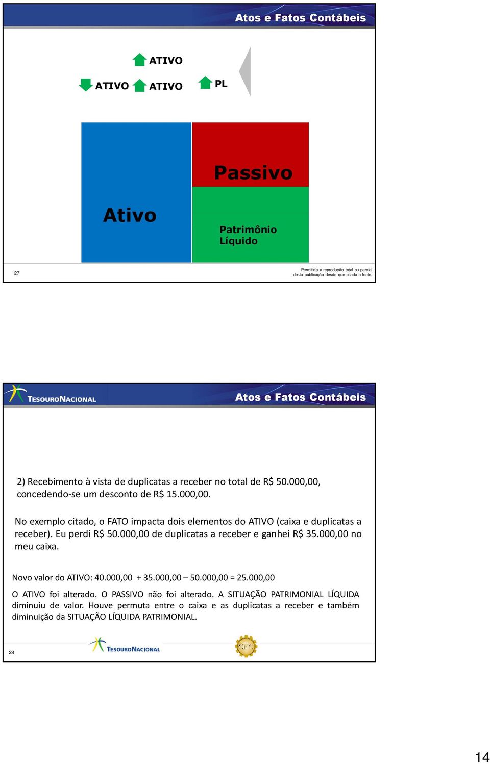 000,00 de duplicatas a receber e ganhei R$ 35.000,00 no meu caixa. Novo valor do : 40.000,00 + 35.000,00 50.000,00 = 25.000,00 O foi alterado.