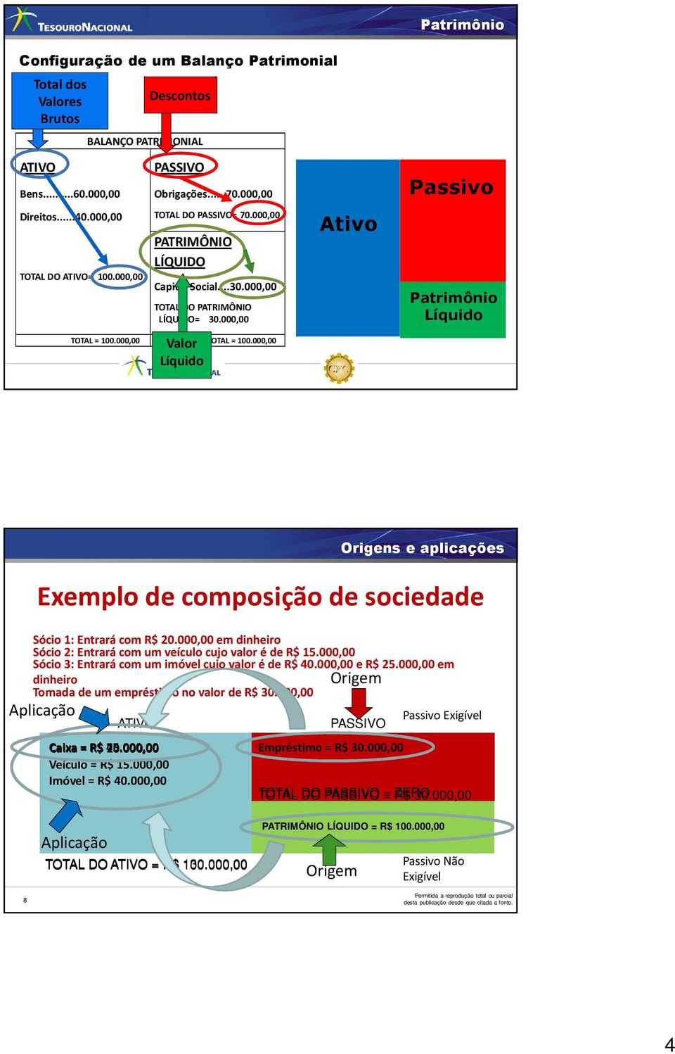 000,00 Ativo Passivo Patrimônio Líquido Exemplo de composição de sociedade Sócio 1: Entrará com R$ 20.000,00 em dinheiro Sócio 2: Entrará com um veículo cujo valor é de R$ 15.