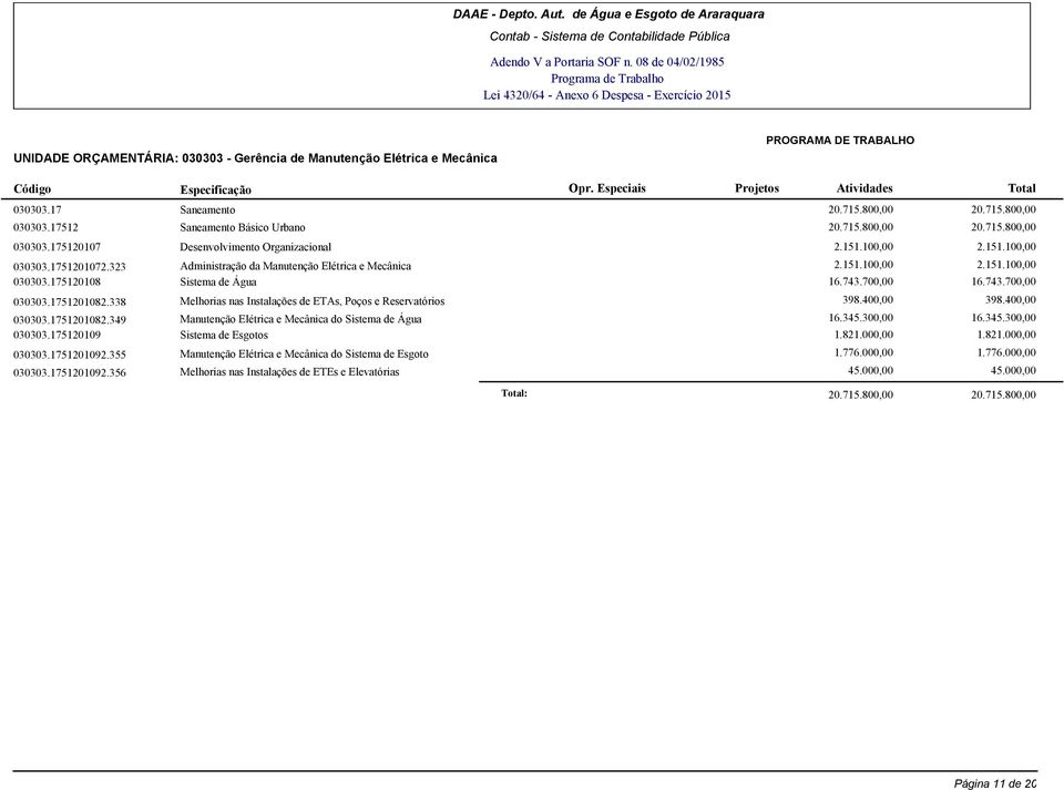 338 Melhorias nas Instalações de ETAs, Poços e Reservatórios 398.400,00 398.400,00 030303.1751201082.349 Manutenção Elétrica e Mecânica do Sistema de Água 16.345.300,00 16.345.300,00 030303.
