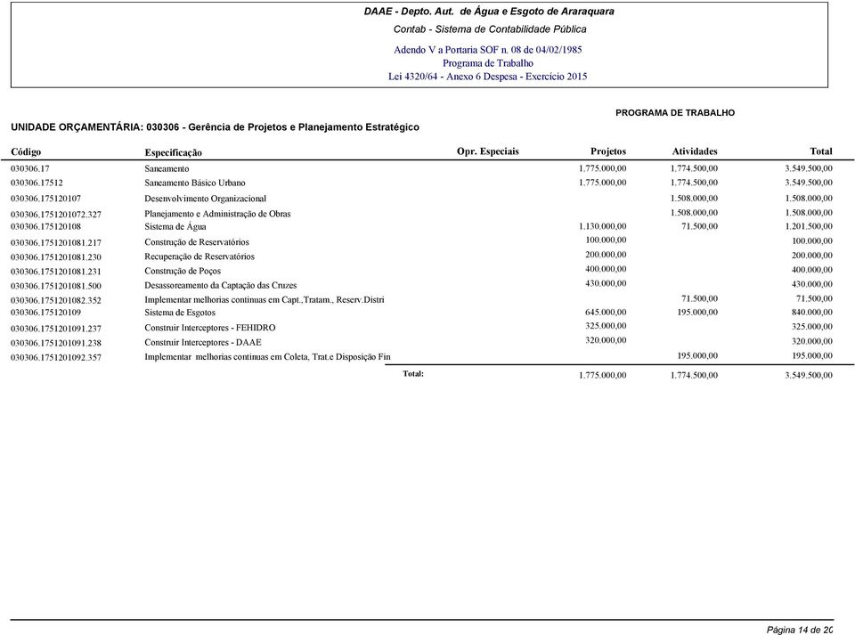 217 Construção de Reservatórios 100.000,00 100.000,00 030306.1751201081.230 Recuperação de Reservatórios 200.000,00 200.000,00 030306.1751201081.231 Construção de Poços 400.000,00 400.000,00 030306.1751201081.500 Desassoreamento da Captação das Cruzes 430.