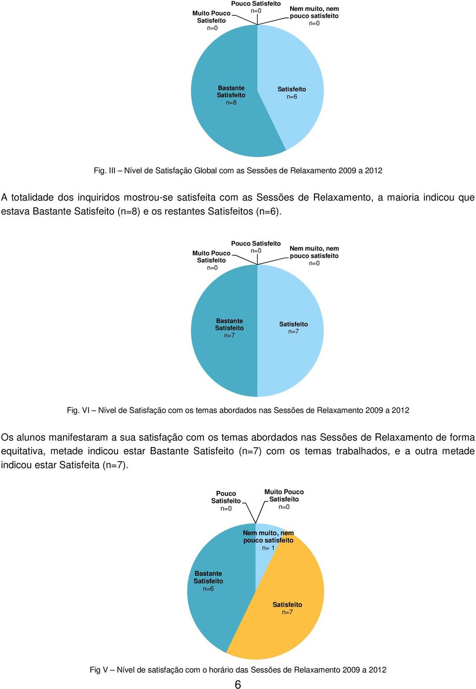 os restantes s (n=6). Muito Pouco Pouco Nem muito, nem pouco satisfeito Bastante n=7 n=7 Fig.