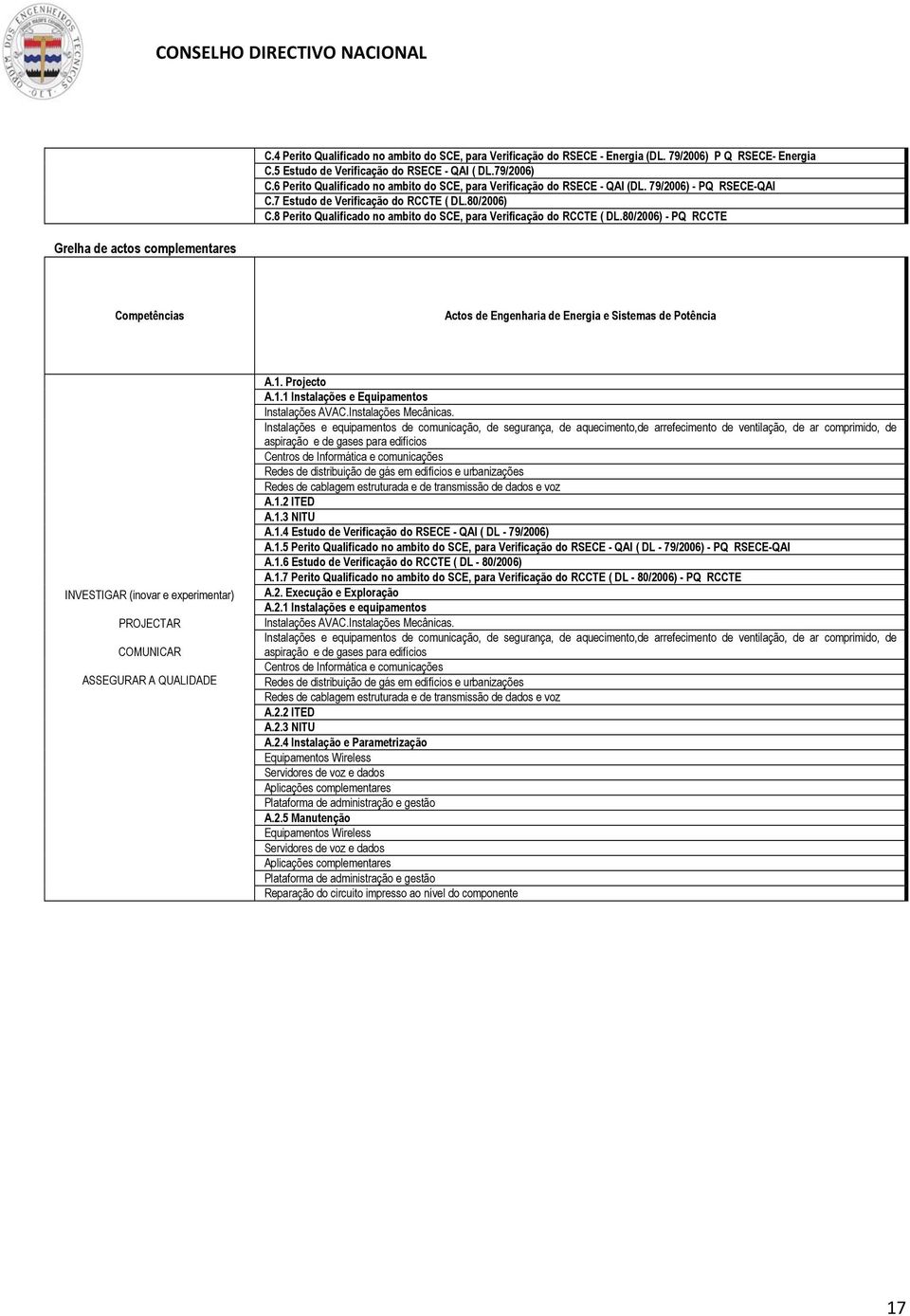 8 Perito Qualificado no ambito do SCE, para Verificação do RCCTE ( DL.80/2006) - PQ RCCTE Actos de Engenharia de Energia e Sistemas de Potência A.1. Projecto A.1.1 Instalações e Equipamentos Instalações AVAC.