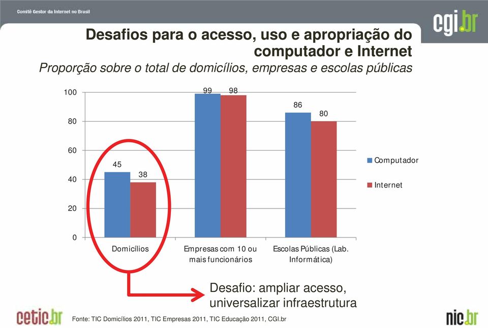 Domicílios Empresas com 10 ou mais funcionários Escolas Públicas (Lab.