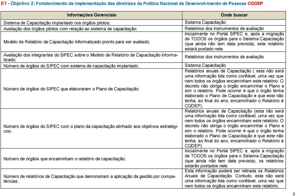 Informatizado; Número de órgãos do SIPEC com sistema de capacitação implantado; Número de órgãos do SIPEC que elaboraram o Plano de Capacitação; Número de órgãos do SIPEC com o plano da capacitação