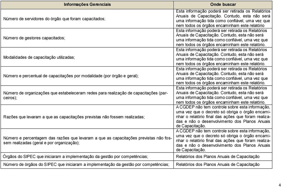 que levaram a que as capacitações previstas não fossem realizadas (geral e por organização); Órgãos do SIPEC que iniciaram a implementação da gestão por competências; Número de órgãos do SIPEC que