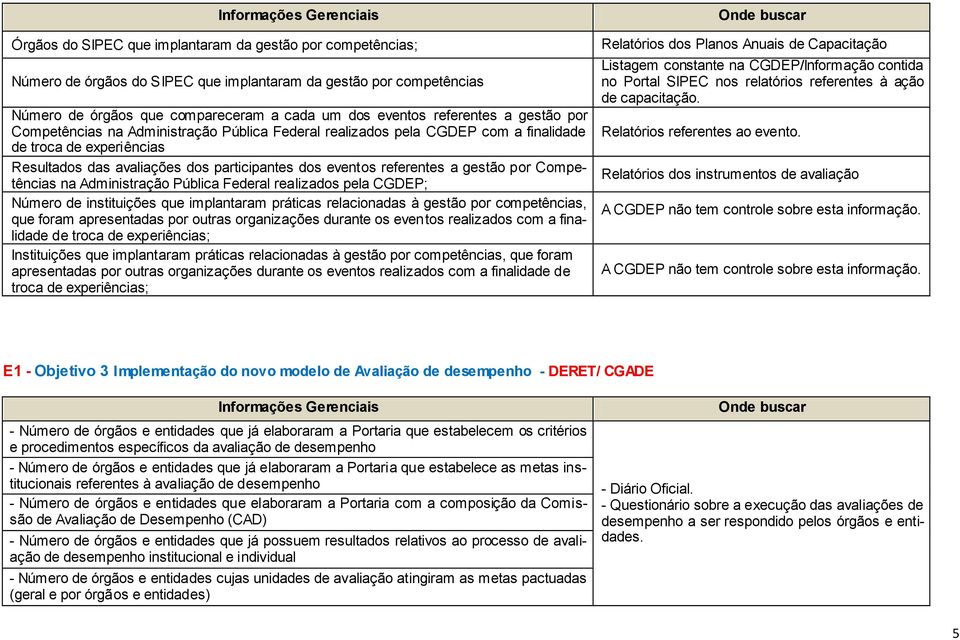 por Competências na Administração Pública Federal realizados pela CGDEP; Número de instituições que implantaram práticas relacionadas à gestão por competências, que foram apresentadas por outras