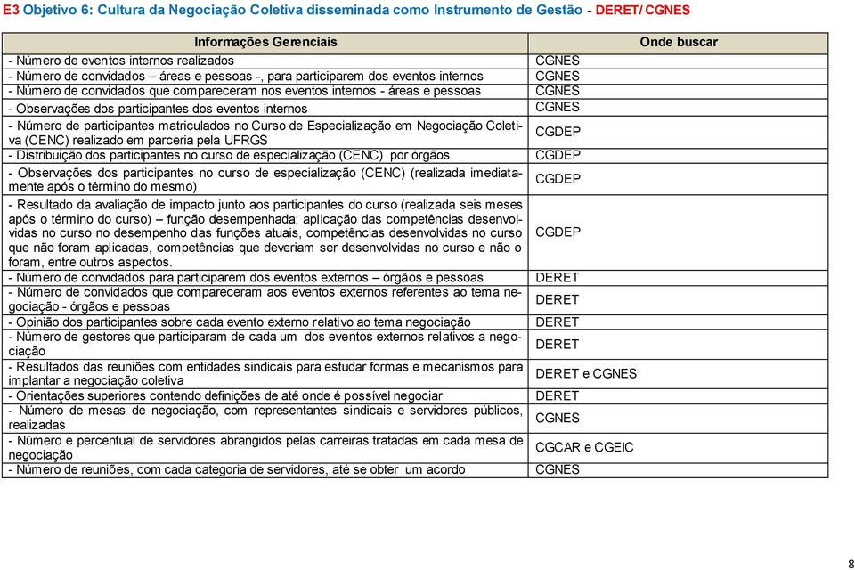 participantes matriculados no Curso de Especialização em Negociação Coletiva (CENC) realizado em parceria pela UFRGS CGDEP - Distribuição dos participantes no curso de especialização (CENC) por