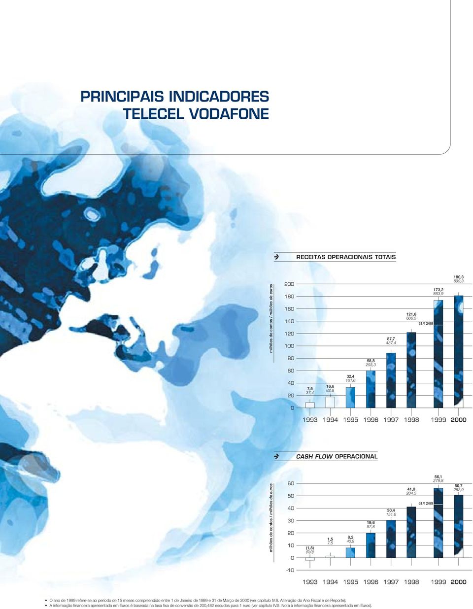 151,6 41,0 204,5 31/12/99 56,1 279,8 50,7 252,9-10 1993 1994 1995 1996 1997 1998 1999 2000 O ano de 1999 refere-se ao período de 15 meses compreendido entre 1 de Janeiro de 1999 e 31 de Março de 2000