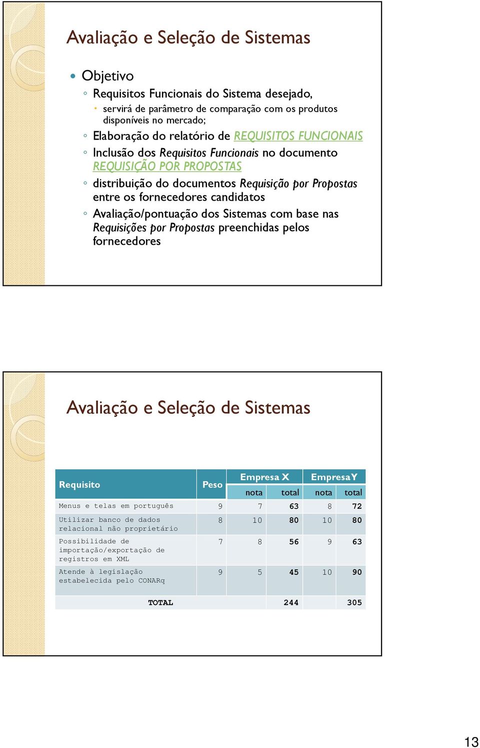 Sistemas com base nas Requisições por Propostas preenchidas pelos fornecedores Avaliação e Seleção de Sistemas Requisito Peso Empresa X Empresa Y nota total nota total Menus e telas em português 9 7