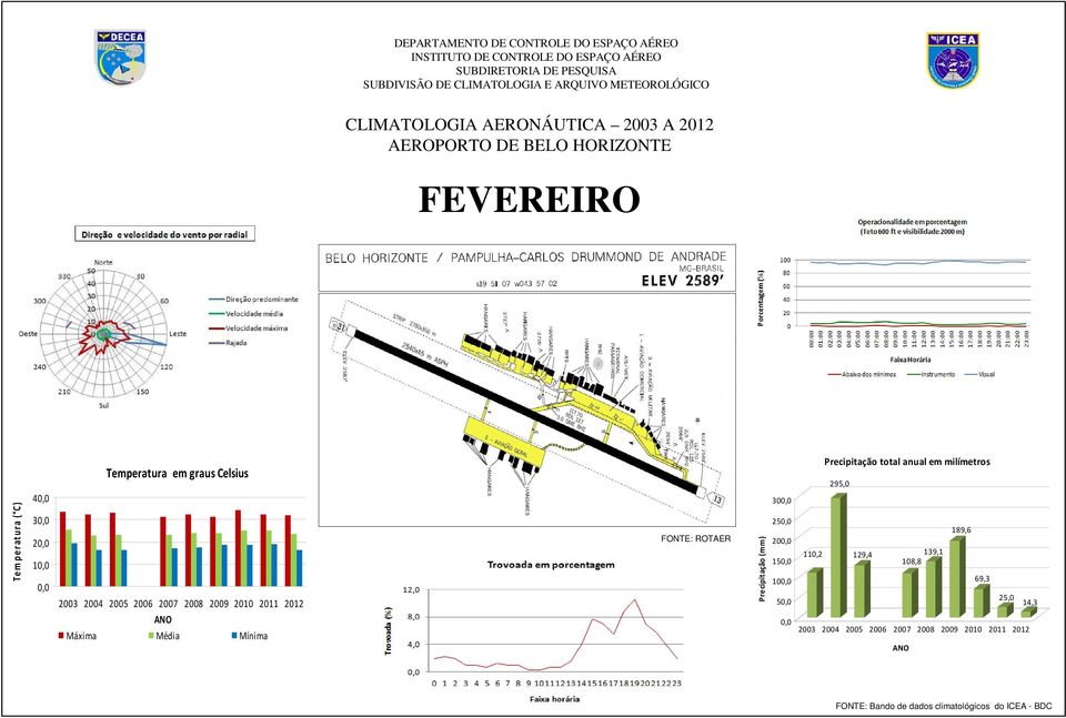 10,0 0,0 Máxima Média Mínima Precipitação (mm) 300,0 250,0