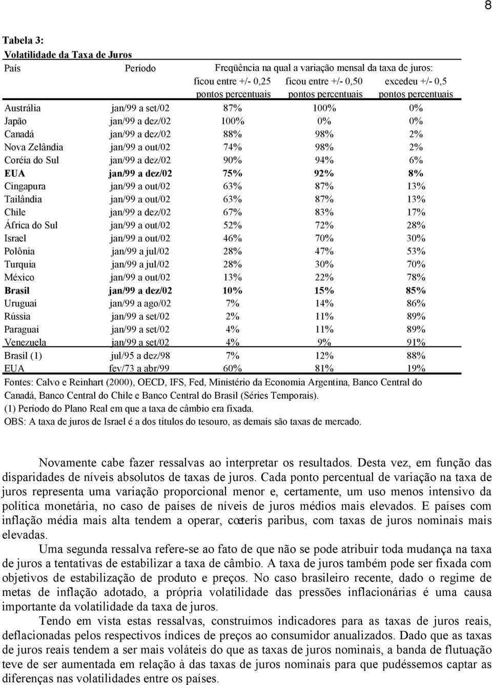 dez/02 90% 94% 6% EUA jan/99 a dez/02 75% 92% 8% Cingapura jan/99 a out/02 63% 87% 13% Tailândia jan/99 a out/02 63% 87% 13% Chile jan/99 a dez/02 67% 83% 17% África do Sul jan/99 a out/02 52% 72%