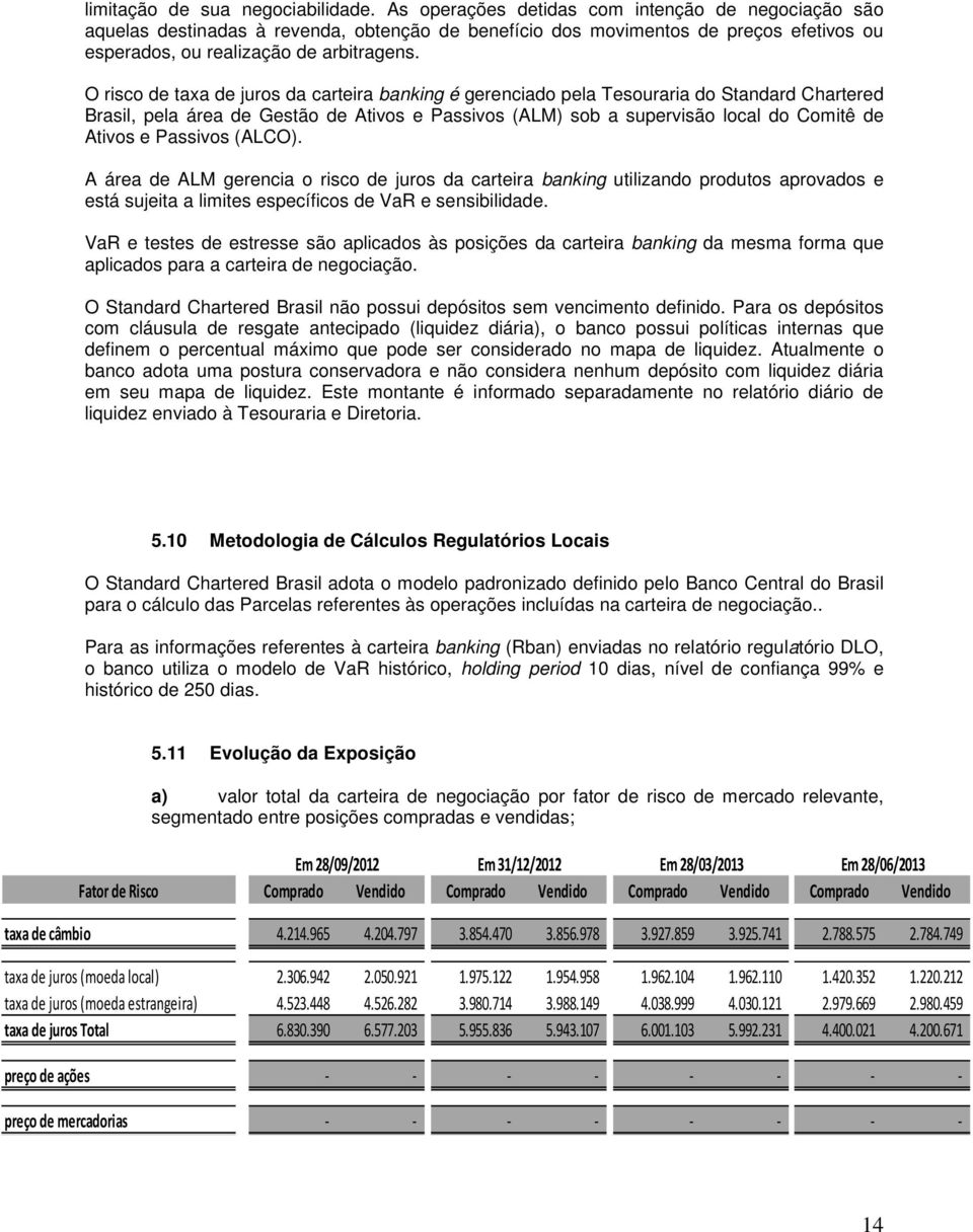 O risco de taxa de juros da carteira banking é gerenciado pela Tesouraria do Standard Chartered Brasil, pela área de Gestão de Ativos e Passivos (ALM) sob a supervisão local do Comitê de Ativos e