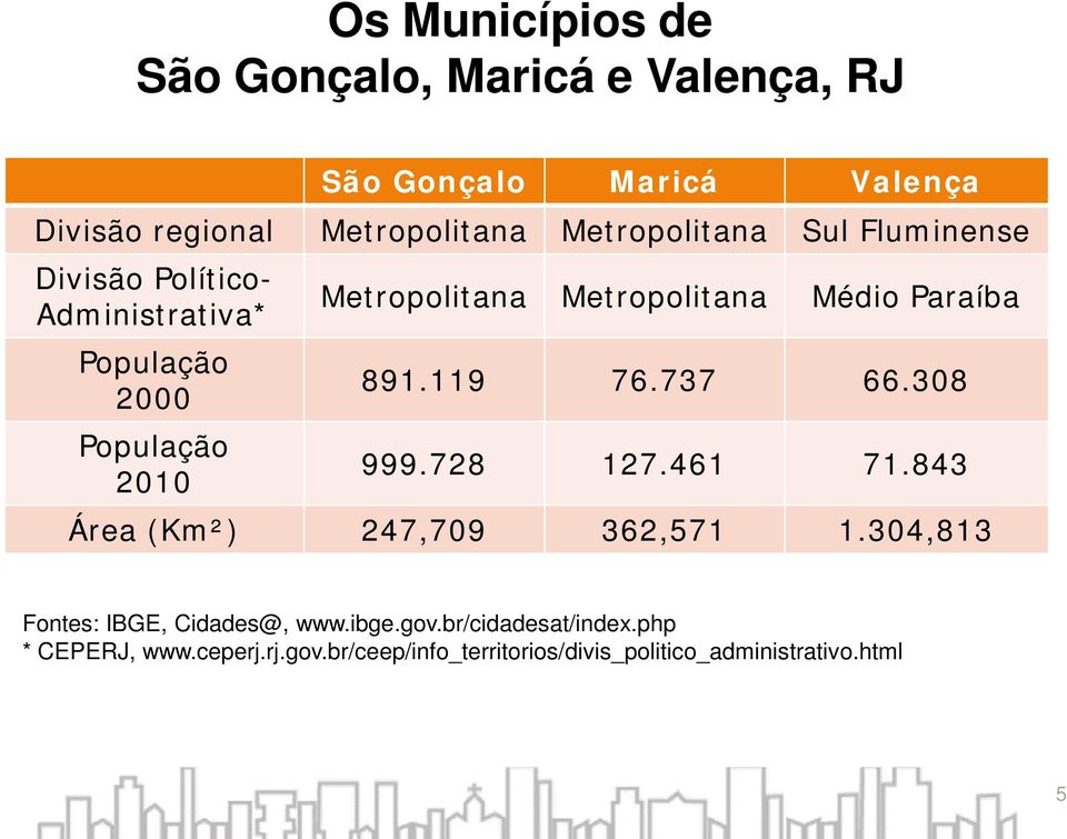 Metropolitana Médio Paraíba 891.119 76.737 66.308 999.728 127.461 71.843 Área (Km²) 247,709 362,571 1.