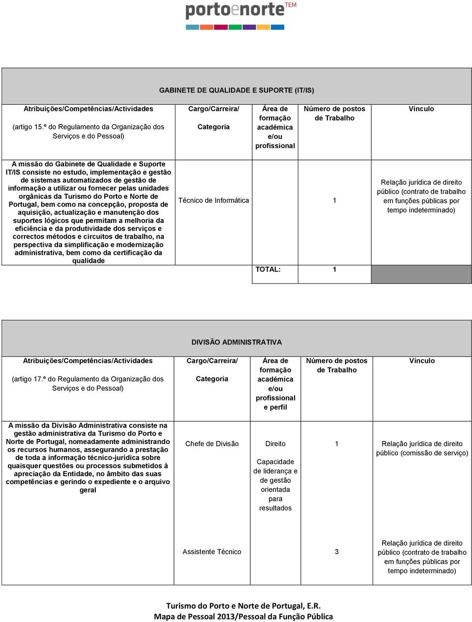 unidades orgânicas da Turismo do Porto e Norte de Portugal, bem como na concepção, proposta de aquisição, actualização e manutenção dos suportes lógicos que permitam a melhoria da eficiência e da