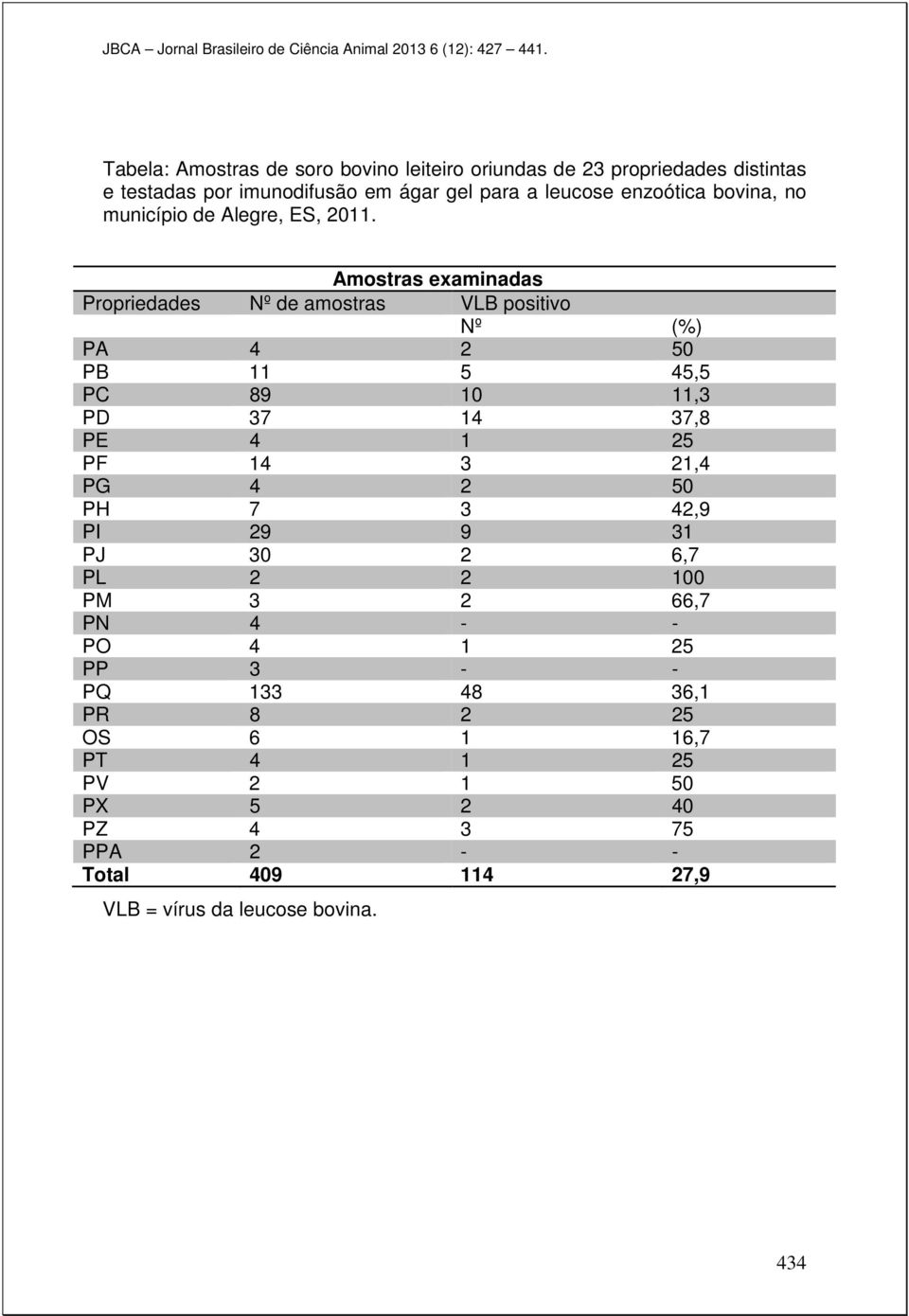 Amostras examinadas Propriedades Nº de amostras VLB positivo Nº (%) PA 4 2 50 PB 11 5 45,5 PC 89 10 11,3 PD 37 14 37,8 PE 4 1 25 PF 14 3