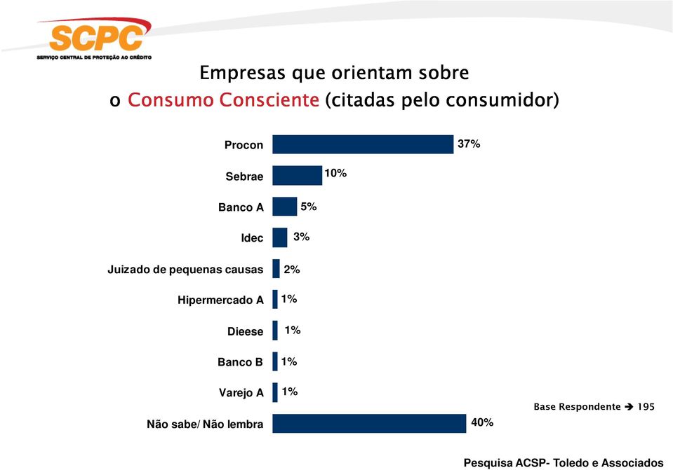 pequenas causas 2% Hipermercado A 1% Dieese 1% Banco B 1% Varejo A