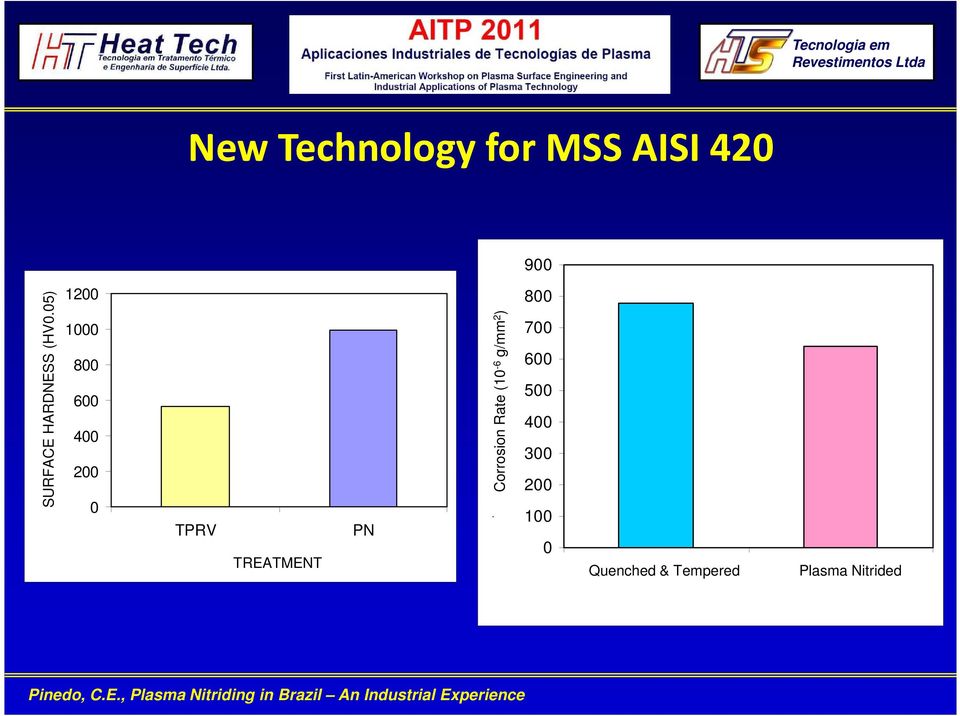 025) HV0,025 TREATMENT Tratamento 500 800 400 700 600 300 500 200 400 100 NHT 0 0,05 0,1 0,15 0,2 0 Profundidade Depth (mm)