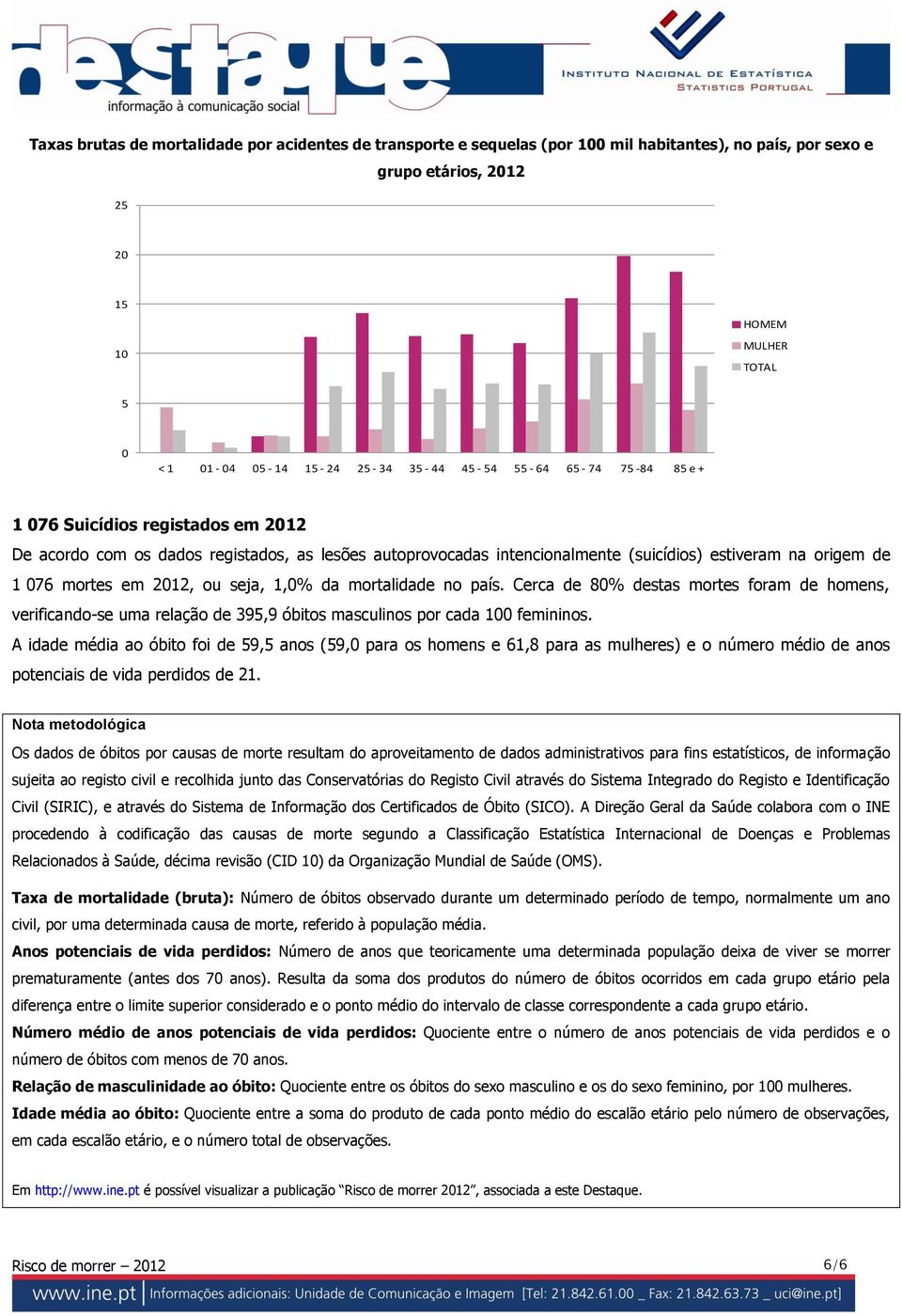 2012, ou seja, 1,0% da mortalidade no país. Cerca de 80% destas mortes foram de homens, verificando-se uma relação de 395,9 óbitos masculinos por cada 100 femininos.