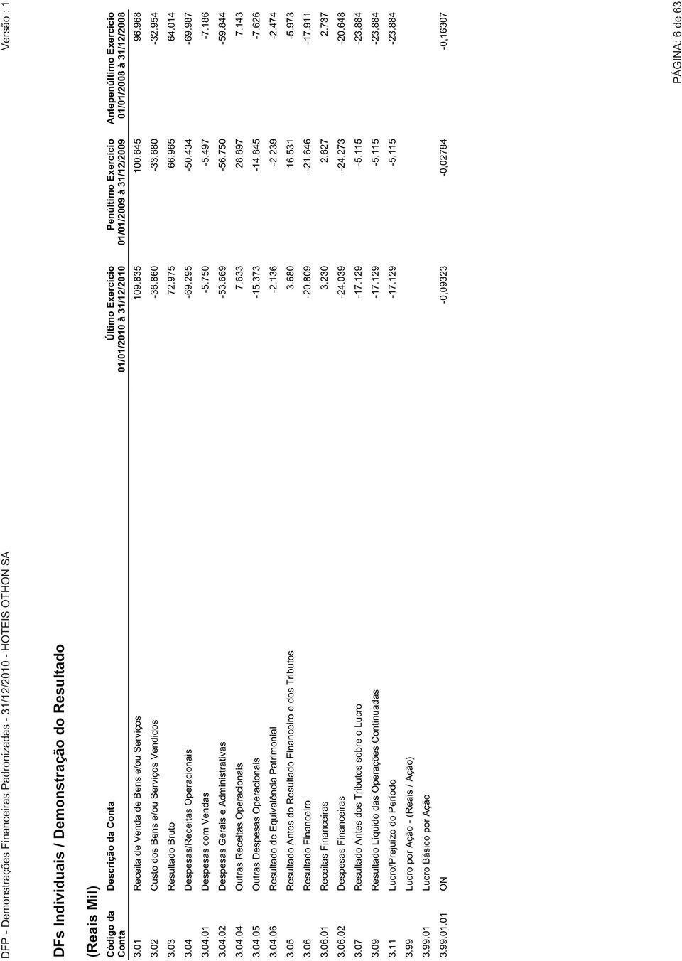 04 Despesas/Receitas Operacionais -69.295-50.434-69.987 3.04.01 Despesas com Vendas -5.750-5.497-7.186 3.04.02 Despesas Gerais e Administrativas -53.669-56.750-59.844 3.04.04 Outras Receitas Operacionais 7.