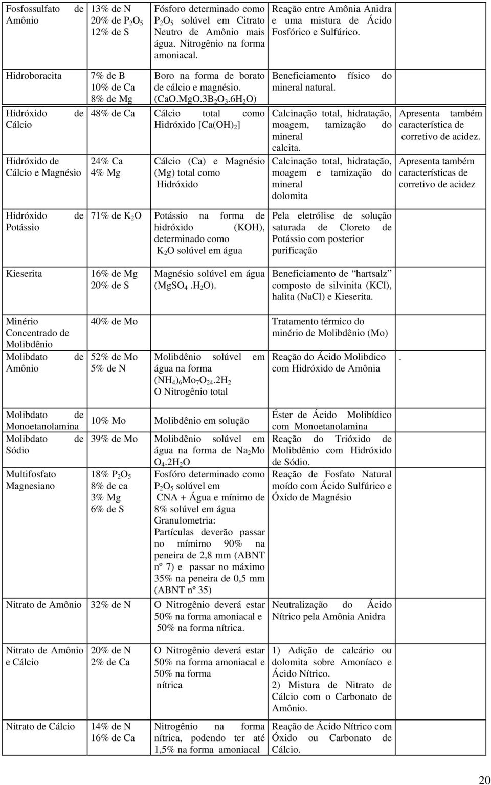 3B 2 O 3.6H 2 O) 48% Ca Cálcio total como Hidróxido [Ca(OH) 2 ] 24% Ca 4% Mg Cálcio (Ca) e Magnésio (Mg) total como Hidróxido Beneficiamento físico do mineral natural.