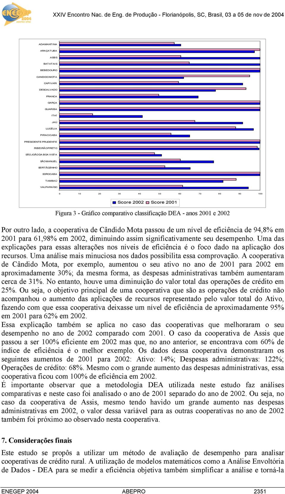 Cândido Mota passou de um nível de eficiência de 94,8% em 2001 para 61,98% em 2002, diminuindo assim significativamente seu desempenho.