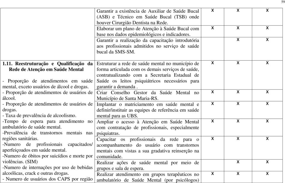 -Tempo de espera para atendimento no ambulatório de saúde mental. -Prevalência de transtornos mentais nas regiões sanitárias. -Numero de profissionais capacitados/ aperfeiçoados em saúde mental.