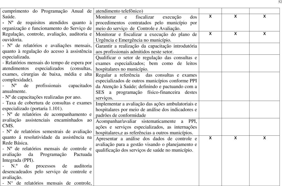 - Relatórios mensais do tempo de espera por atendimentos especializados (consultas, exames, cirurgias de baixa, média e alta complexidade). - Nº de profissionais capacitados anualmente.