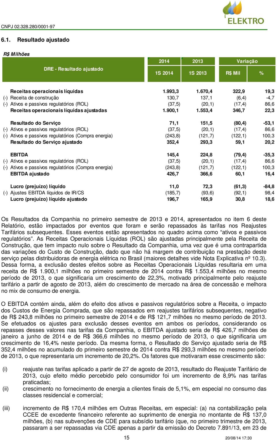 553,4 346,7 22,3 Resultado do Serviço 71,1 151,5 (80,4) -53,1 (-) Ativos e passivos regulatórios (ROL) (37,5) (20,1) (17,4) 86,6 (-) Ativos e passivos regulatórios (Compra energia) (243,8) (121,7)